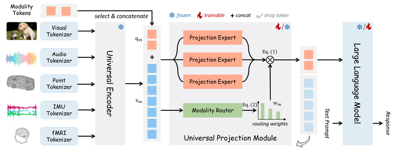 OneLLM: Unify Images, Audio, Video, Sensors, and Even Brain Signals into One Language Model